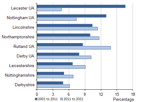 Moving Trends in the East Midlands